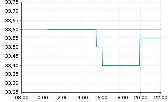 Chart Grenergy Renovables S.A. - Intraday