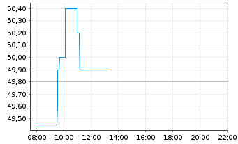 Chart Grenergy Renovables S.A. - Intraday