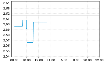 Chart Gestamp Automoción S.A. - Intraday