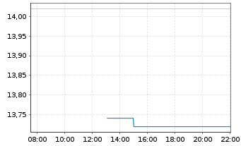 Chart Neinor Homes SA - Intraday