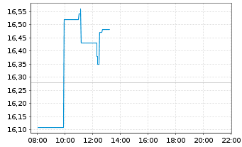 Chart Corporacion Acciona Energias R - Intraday