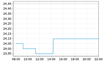 Chart Cie Automotive S.A. - Intraday