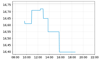 Chart Puig Brands S.A. - Intraday