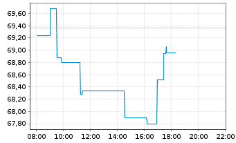 Chart Amadeus IT Group SA - Intraday