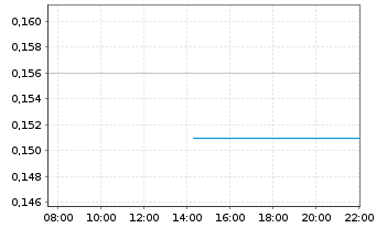 Chart Amper S.A. - Intraday