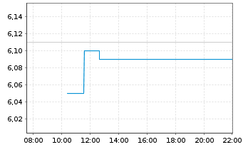 Chart Atresmedia Corp.d.Medio.d.Com. - Intraday
