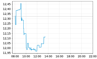 Chart Banco Bilbao Viz.Argent.(BBVA) - Intraday