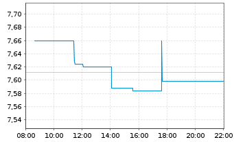 Chart Bankinter S.A. - Intraday