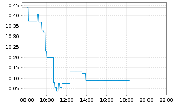 Chart Bankinter S.A. - Intraday