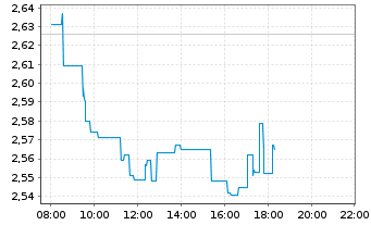 Chart Banco de Sabadell S.A. - Intraday