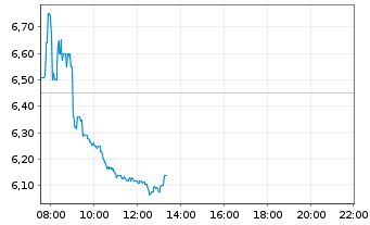 Chart BCO Santander Centr.Hispano SA - Intraday