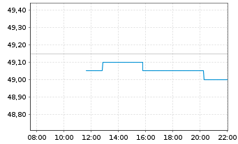 Chart Grupo Catalana Occidente S.A. - Intraday