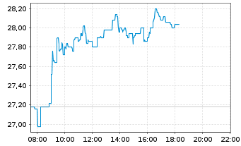 Chart Indra Sistemas S.A. - Intraday