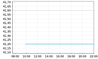 Chart Clinica Baviera S.A.  - Intraday