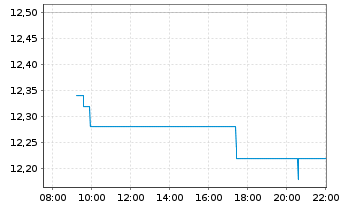 Chart Fomento Construc. Contratas SA - Intraday