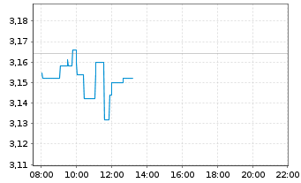 Chart Mapfre S.A. - Intraday