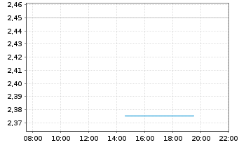 Chart Ercros S.A. - Intraday