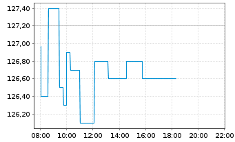 Chart Acciona S.A. - Intraday