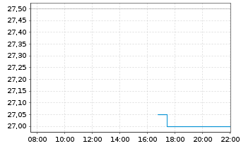 Chart Distribuidora Intl de Alim.SA - Intraday