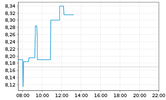 Chart EDP Renováveis S.A. - Intraday