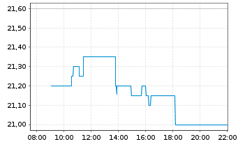Chart Elecnor S.A. - Intraday