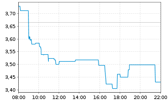 Chart Ence Energia y Celulosa S.A. - Intraday