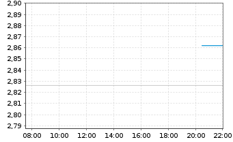 Chart Ence Energia y Celulosa S.A. - Intraday