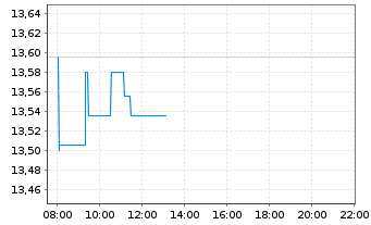 Chart Enagas S.A. - Intraday