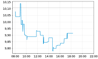 Chart Acerinox SA (CE Fab.Acero In.) - Intraday