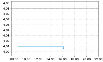 Chart Tubacex S.A. - Intraday