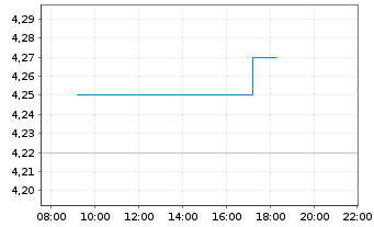 Chart Faes Farma S.A. - Intraday