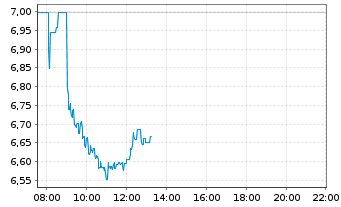 Chart Caixabank S.A. - Intraday