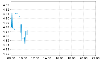 Chart Caixabank S.A. - Intraday