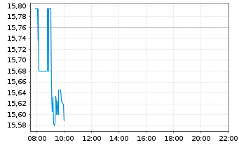 Chart Iberdrola S.A. - Intraday