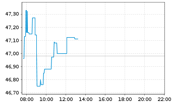 Chart Industria de Diseño Textil SA - Intraday