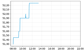 Chart Laboratorios Farmaceut.Rovi SA - Intraday