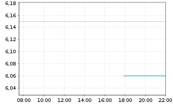 Chart Minor Hotels Eur.+Amer. S.A. - Intraday