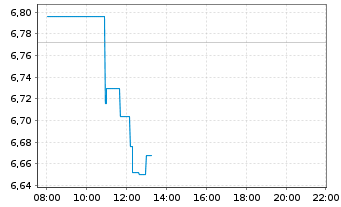 Chart Solaria Energia Y Medio Ambi. - Intraday