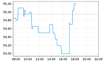 Chart ACS, Act.de Constr.y Serv. SA - Intraday