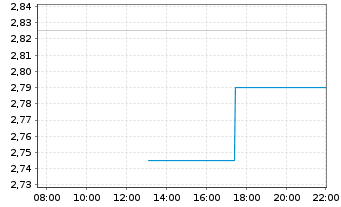 Chart Oryzon Genomics S.A. - Intraday