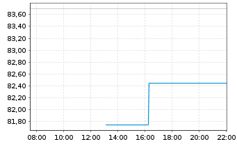 Chart Pharma Mar S.A. - Intraday