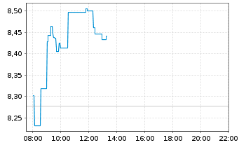 Chart Grifols S.A. Acciones Port. Class A EO -,25 - Intraday