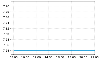 Chart Grifols S.A.Acc. Pref. al Port. B EO -,05 - Intraday