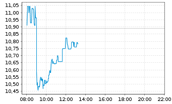 Chart Repsol S.A. - Intraday