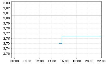 Chart Prosegur - Cía de Seguridad SA - Intraday