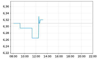 Chart Meliá Hotels International - Intraday