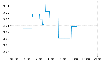 Chart Internat. Cons. Airl. Group SA - Intraday