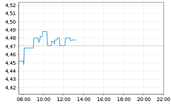 Chart Telefónica S.A. - Intraday