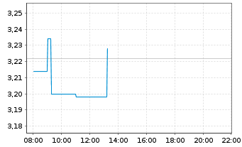 Chart Sacyr S.A. - Intraday