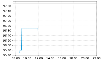 Chart Vidrala S.A. - Intraday